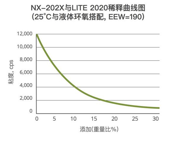 Cardolite環(huán)氧稀釋劑與樹脂增韌劑